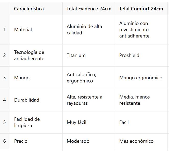Tefal Evidence 24cm vs Tefal Comfort 24cm