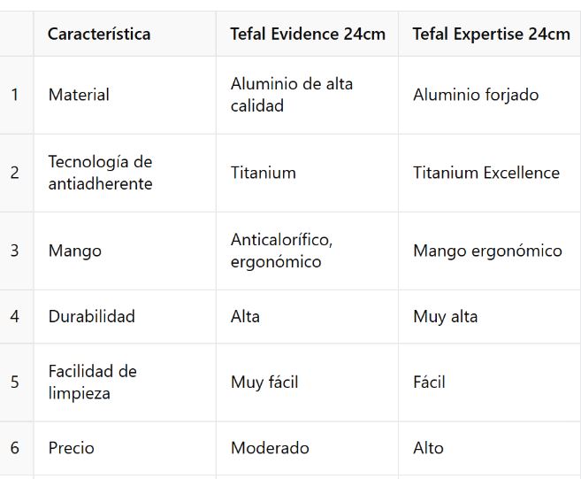 Tefal Evidence 24cm vs Tefal Expertise 24cm